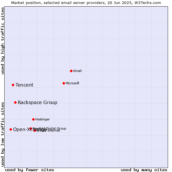 Market position of Rackspace Group vs. Tencent vs. Open-Xchange