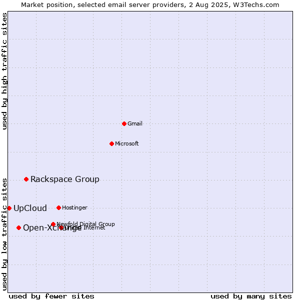 Market position of Rackspace Group vs. Open-Xchange vs. UpCloud