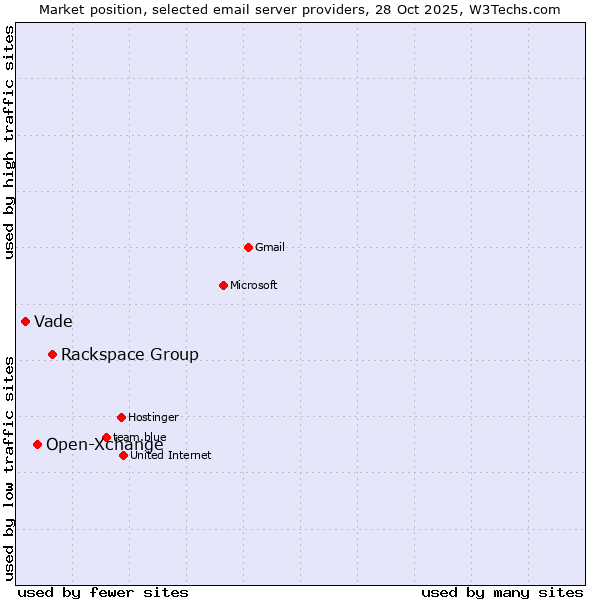 Market position of Rackspace Group vs. Open-Xchange vs. Vade