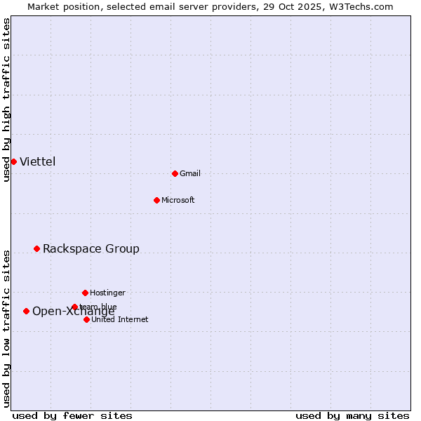 Market position of Rackspace Group vs. Open-Xchange vs. Viettel