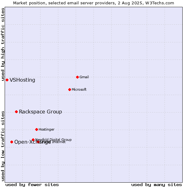 Market position of Rackspace Group vs. Open-Xchange vs. VSHosting