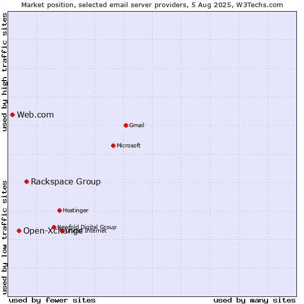 Market position of Rackspace Group vs. Open-Xchange vs. Web.com