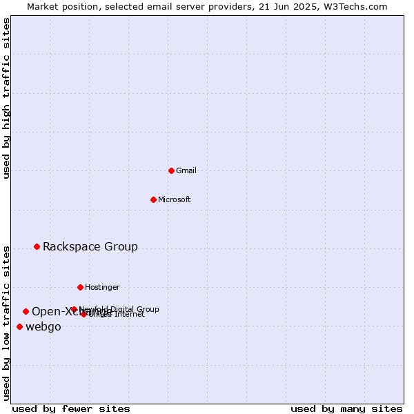 Market position of Rackspace Group vs. Open-Xchange vs. webgo