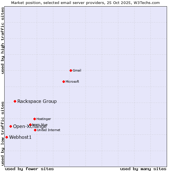 Market position of Rackspace Group vs. Open-Xchange vs. Webhost1