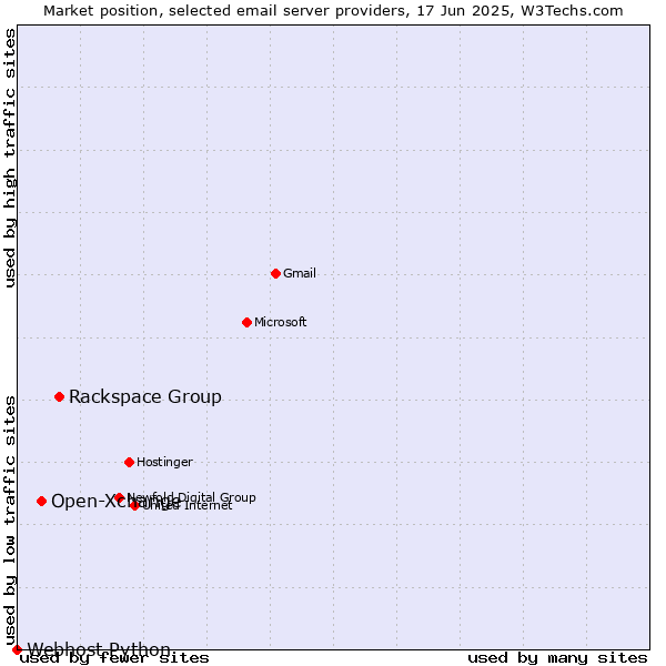 Market position of Rackspace Group vs. Open-Xchange vs. Webhost Python