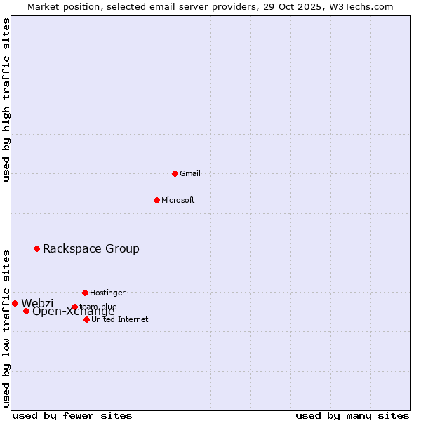 Market position of Rackspace Group vs. Open-Xchange vs. Webzi