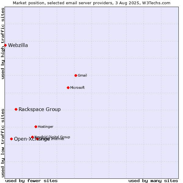 Market position of Rackspace Group vs. Open-Xchange vs. Webzilla