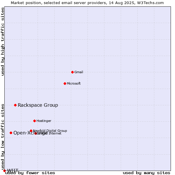 Market position of Rackspace Group vs. Open-Xchange vs. WIIT