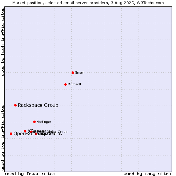 Market position of XServer vs. Rackspace Group vs. Open-Xchange