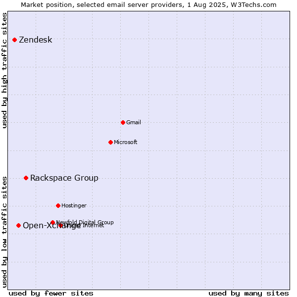Market position of Rackspace Group vs. Open-Xchange vs. Zendesk