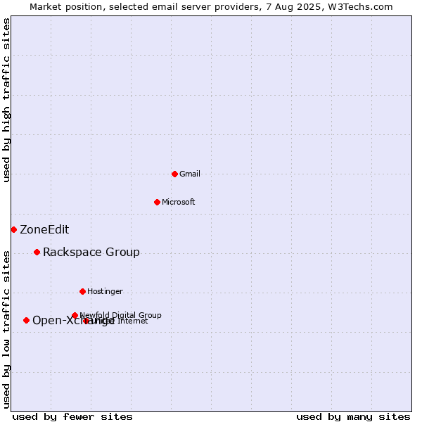 Market position of Rackspace Group vs. Open-Xchange vs. ZoneEdit