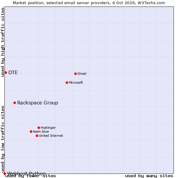 Market position of Rackspace Group vs. OTE vs. Webhost Python