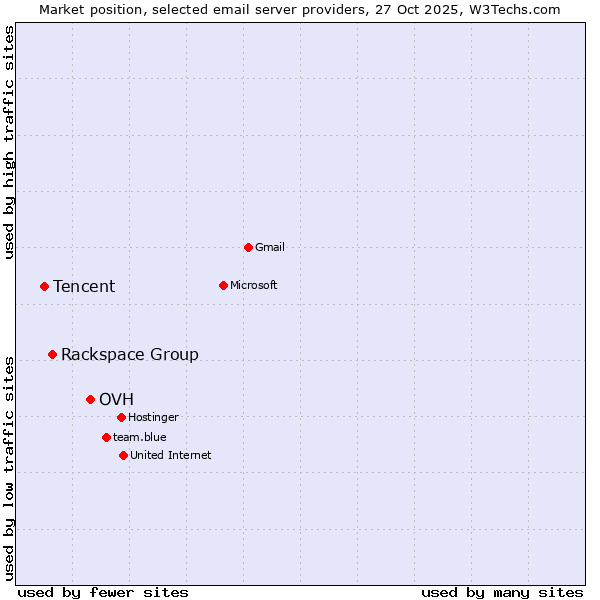 Market position of OVH vs. Rackspace Group vs. Tencent