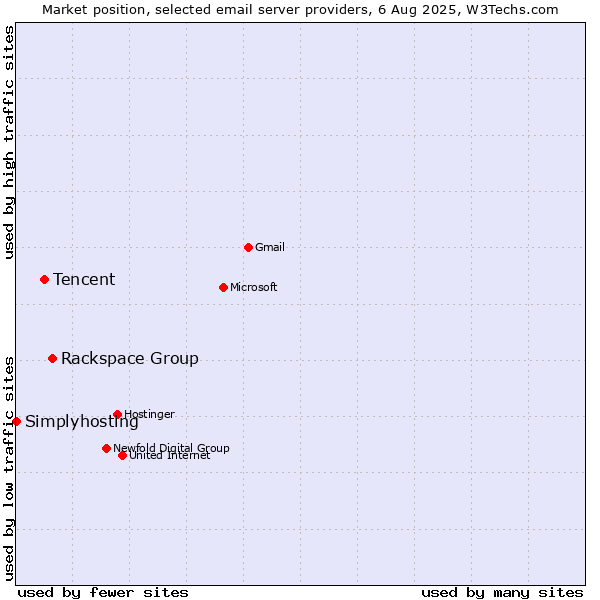 Market position of Rackspace Group vs. Tencent vs. Simplyhosting
