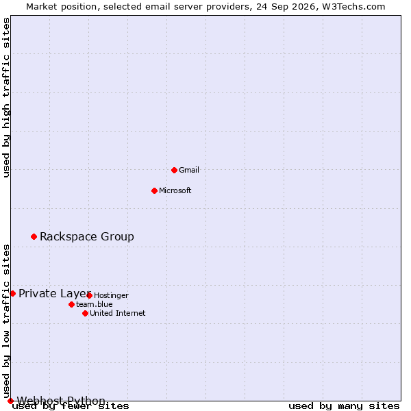 Market position of Rackspace Group vs. Private Layer vs. Webhost Python