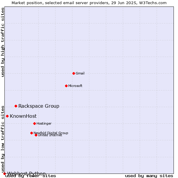 Market position of Rackspace Group vs. KnownHost vs. Webhost Python