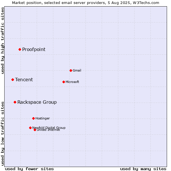 Market position of Proofpoint vs. Rackspace Group vs. Tencent