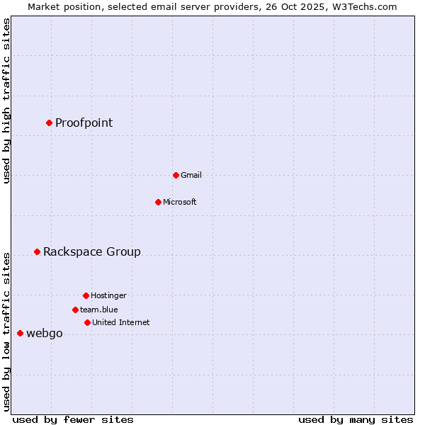 Market position of Proofpoint vs. Rackspace Group vs. webgo