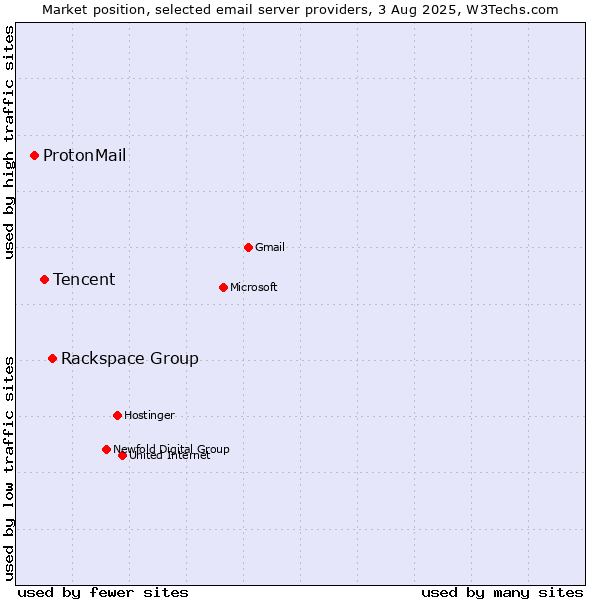 Market position of Rackspace Group vs. Tencent vs. ProtonMail