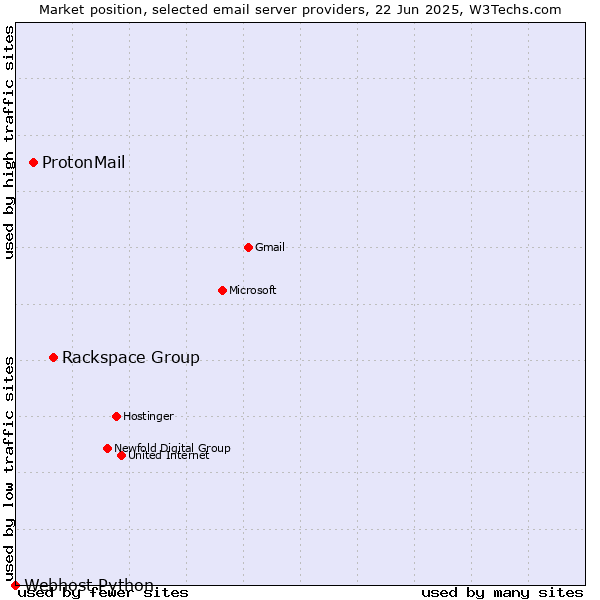 Market position of Rackspace Group vs. ProtonMail vs. Webhost Python