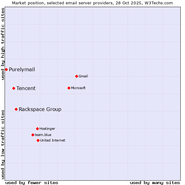 Market position of Rackspace Group vs. Tencent vs. Purelymail