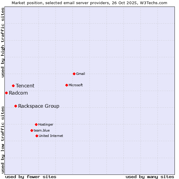 Market position of Rackspace Group vs. Tencent vs. Radcom