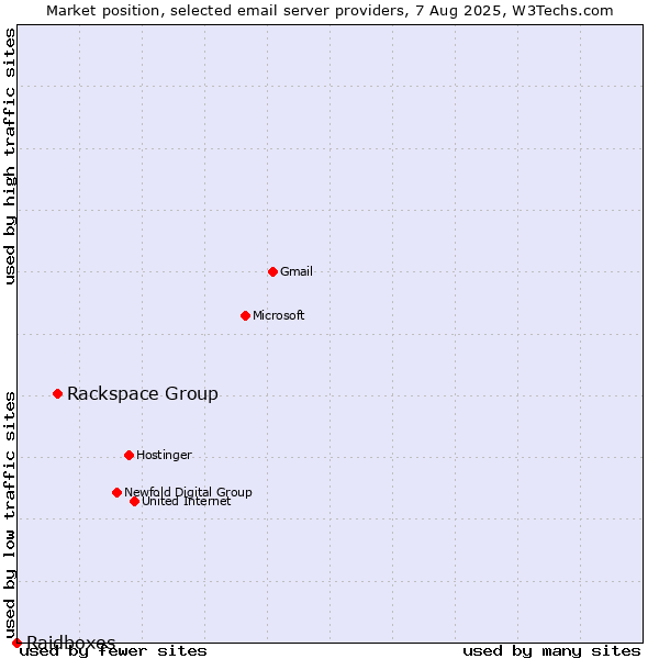 Market position of Rackspace Group vs. Raidboxes