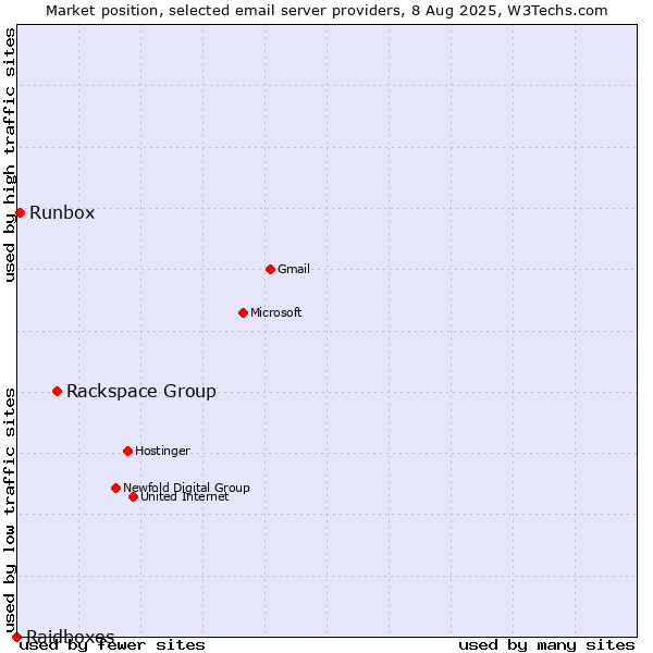 Market position of Rackspace Group vs. Runbox vs. Raidboxes