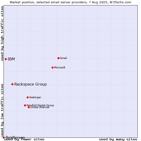 Market position of Rackspace Group vs. IBM vs. Raidboxes