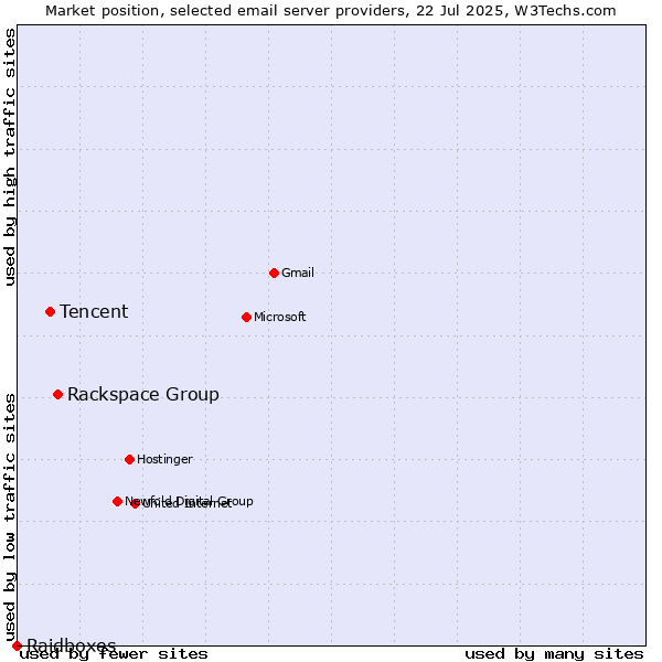 Market position of Rackspace Group vs. Tencent vs. Raidboxes