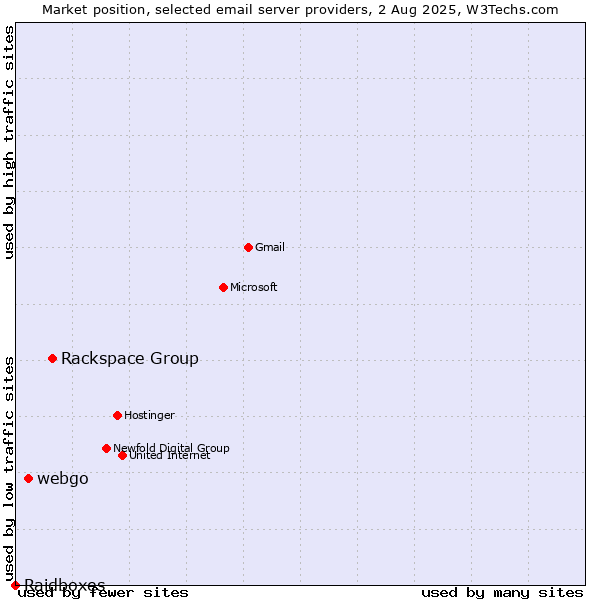 Market position of Rackspace Group vs. webgo vs. Raidboxes