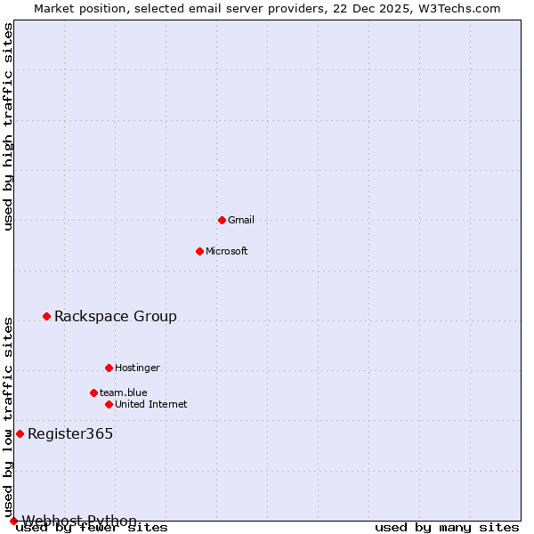 Market position of Rackspace Group vs. Register365 vs. Webhost Python