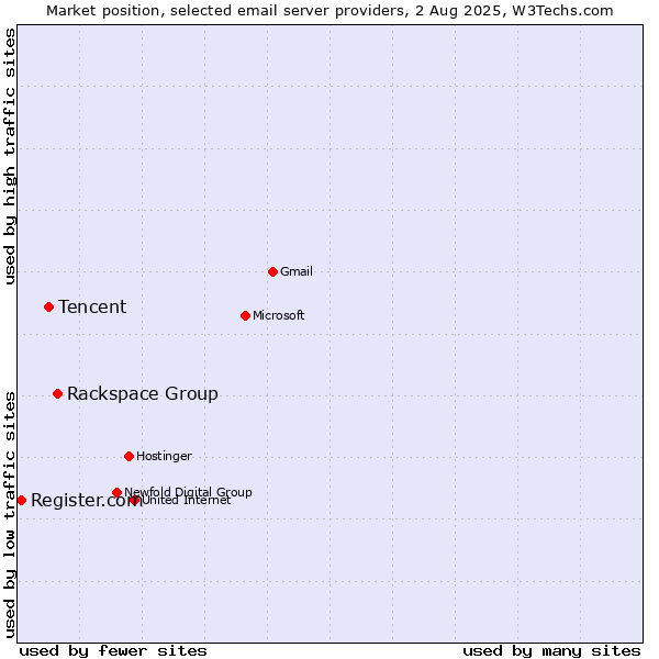 Market position of Rackspace Group vs. Tencent vs. Register.com