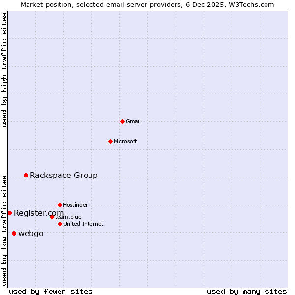 Market position of Rackspace Group vs. webgo vs. Register.com