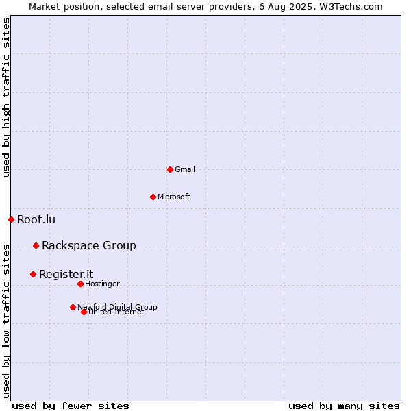 Market position of Rackspace Group vs. Register.it vs. Root.lu