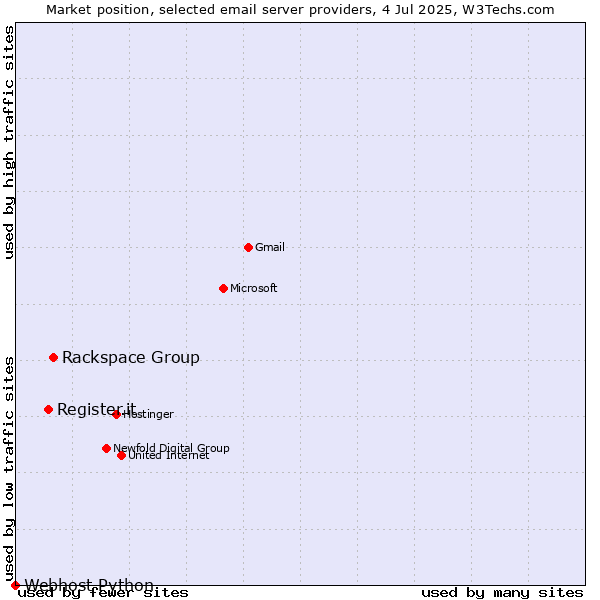 Market position of Rackspace Group vs. Register.it vs. Webhost Python