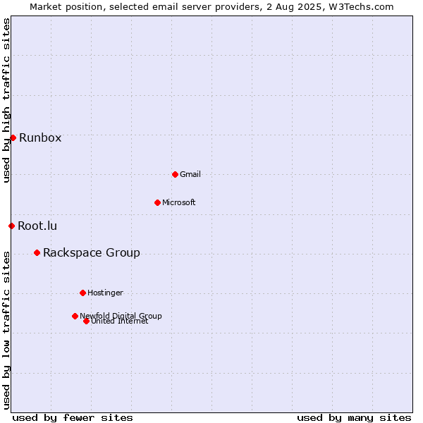 Market position of Rackspace Group vs. Runbox vs. Root.lu