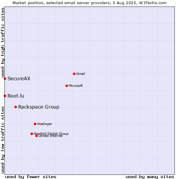 Market position of Rackspace Group vs. Root.lu vs. SecureAX