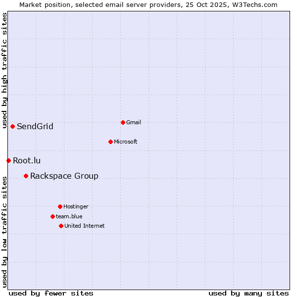 Market position of Rackspace Group vs. SendGrid vs. Root.lu