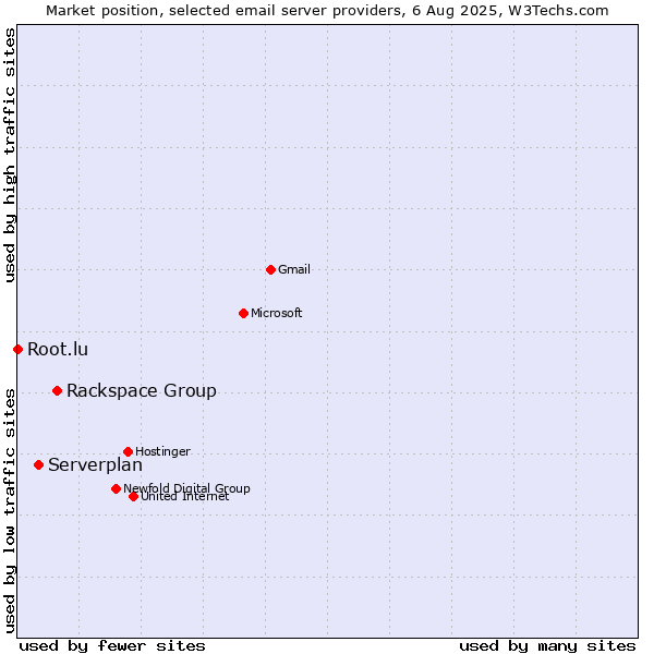 Market position of Rackspace Group vs. Serverplan vs. Root.lu