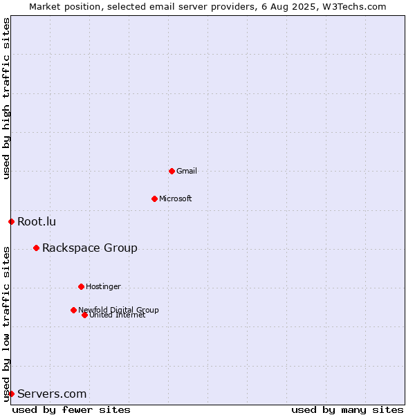 Market position of Rackspace Group vs. Root.lu vs. Servers.com