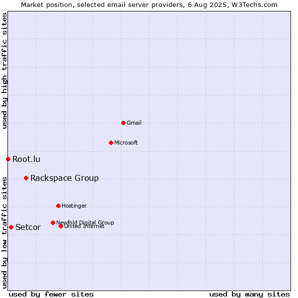 Market position of Rackspace Group vs. Setcor vs. Root.lu