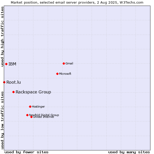 Market position of Rackspace Group vs. IBM vs. Root.lu