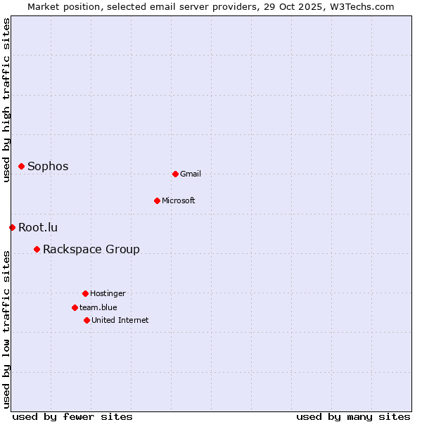 Market position of Rackspace Group vs. Sophos vs. Root.lu