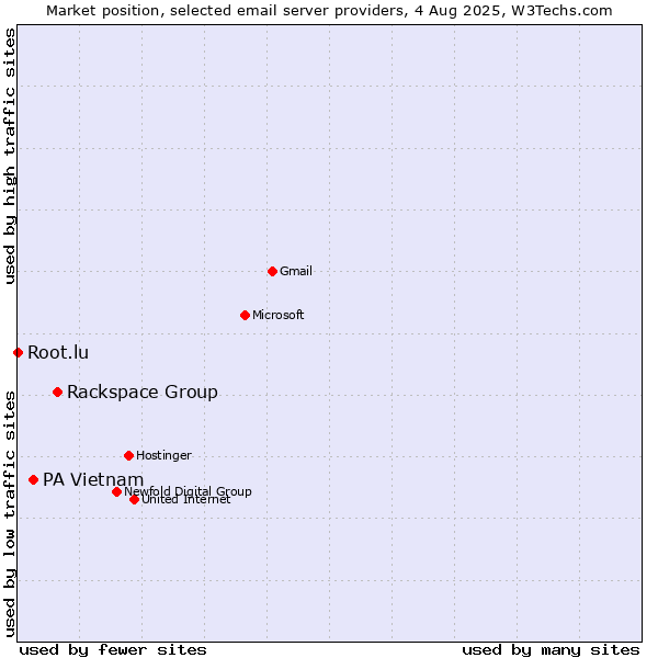 Market position of Rackspace Group vs. PA Vietnam vs. Root.lu