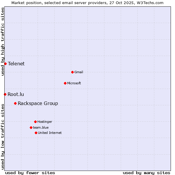 Market position of Rackspace Group vs. Telenet vs. Root.lu