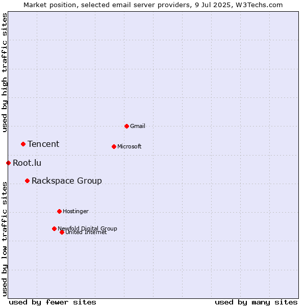 Market position of Rackspace Group vs. Tencent vs. Root.lu