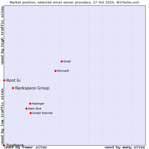 Market position of Rackspace Group vs. Root.lu vs. TierPoint