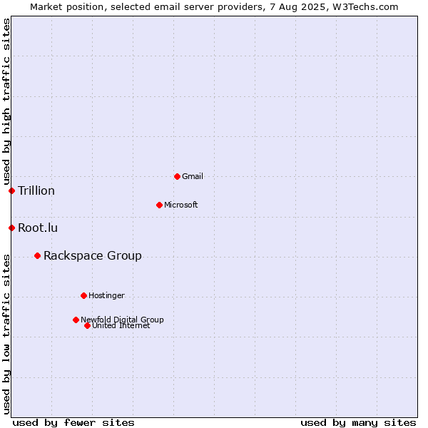 Market position of Rackspace Group vs. Root.lu vs. Trillion