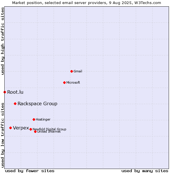 Market position of Rackspace Group vs. Verpex vs. Root.lu